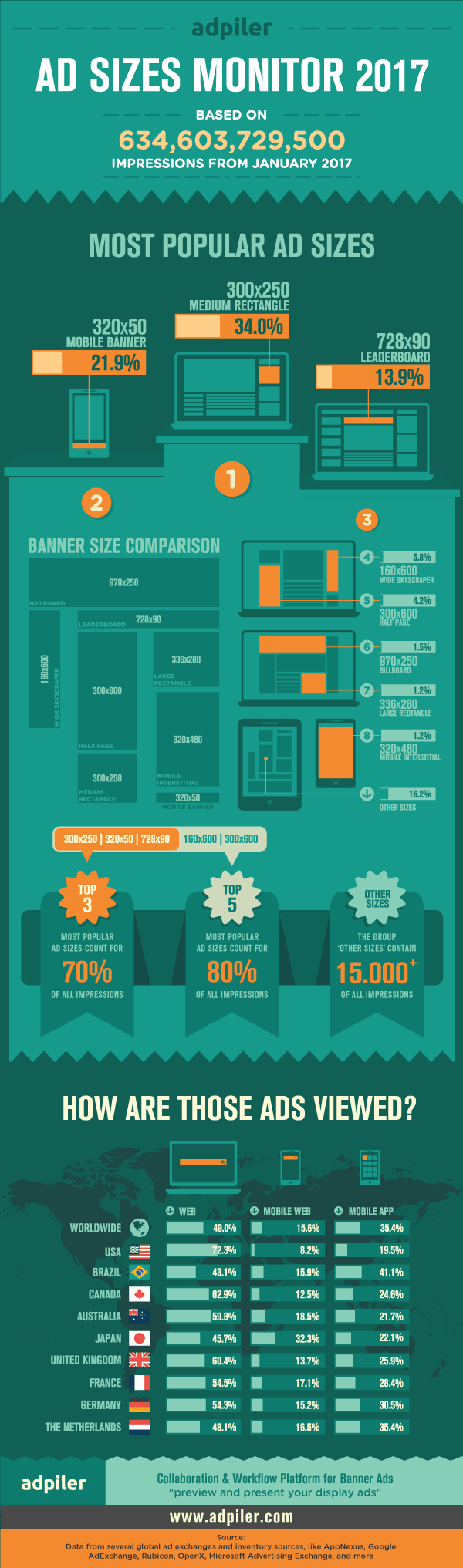 Infographic Most Popular Ad Sizes 2017 Adpiler