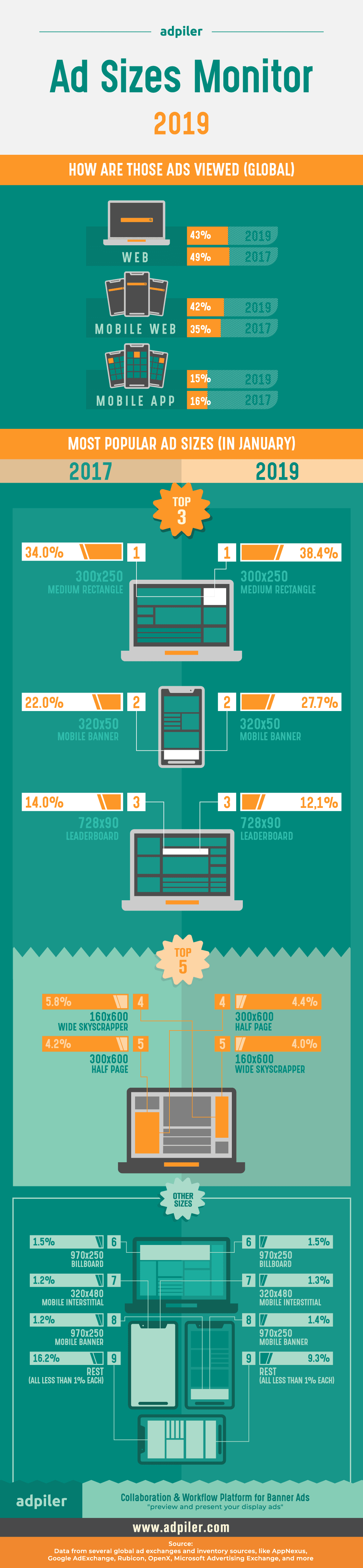 Infographic Most Popular Banner Sizes 19 Adpiler